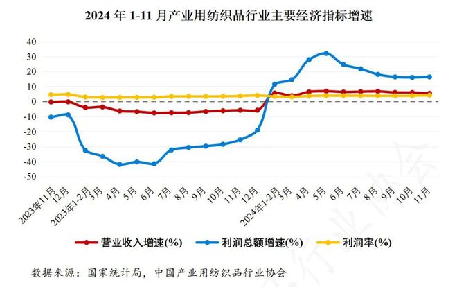 1月产业用纺织品行业盈利状况有所改善PG电子麻将胡了试玩2024年1-1(图1)